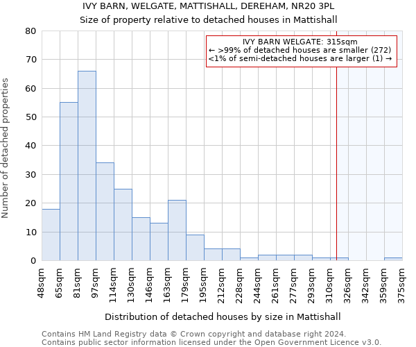 IVY BARN, WELGATE, MATTISHALL, DEREHAM, NR20 3PL: Size of property relative to detached houses in Mattishall