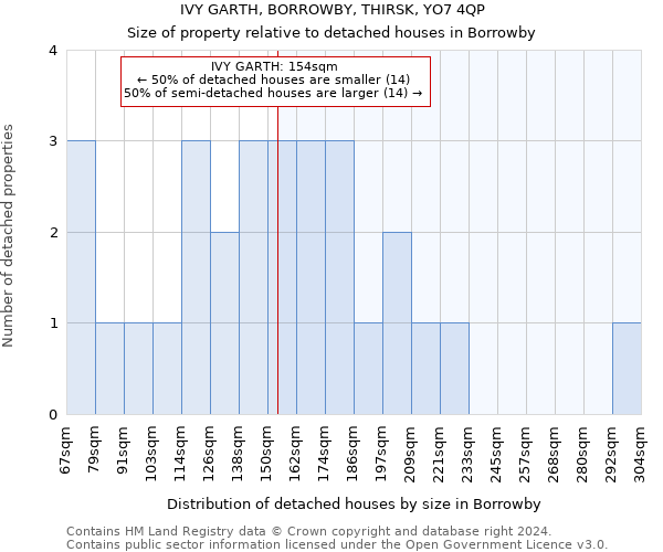 IVY GARTH, BORROWBY, THIRSK, YO7 4QP: Size of property relative to detached houses in Borrowby