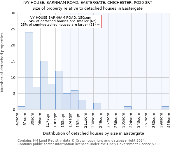 IVY HOUSE, BARNHAM ROAD, EASTERGATE, CHICHESTER, PO20 3RT: Size of property relative to detached houses in Eastergate