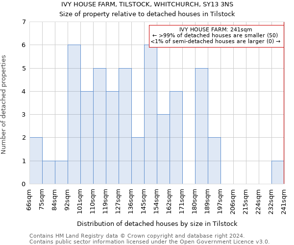 IVY HOUSE FARM, TILSTOCK, WHITCHURCH, SY13 3NS: Size of property relative to detached houses in Tilstock