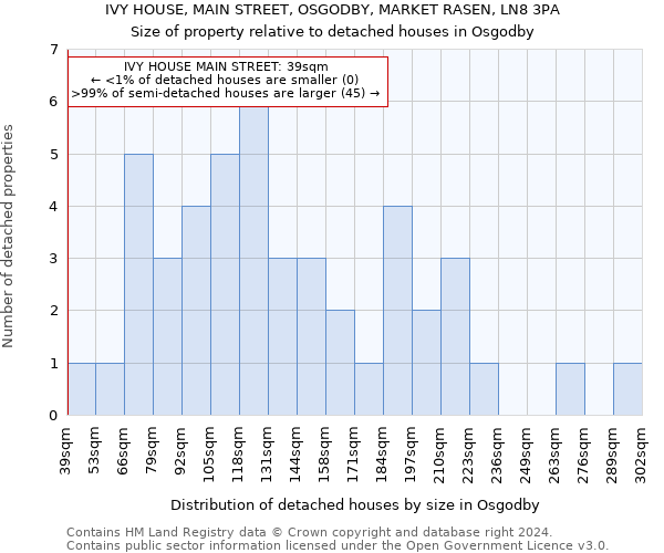 IVY HOUSE, MAIN STREET, OSGODBY, MARKET RASEN, LN8 3PA: Size of property relative to detached houses in Osgodby