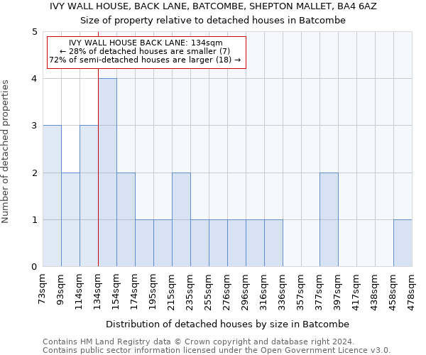 IVY WALL HOUSE, BACK LANE, BATCOMBE, SHEPTON MALLET, BA4 6AZ: Size of property relative to detached houses in Batcombe