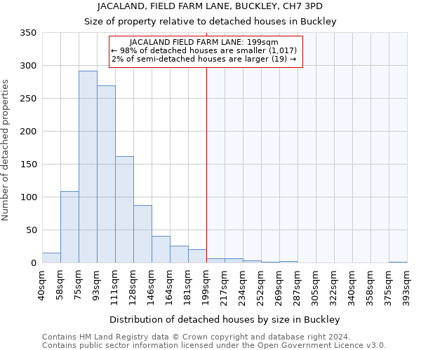 JACALAND, FIELD FARM LANE, BUCKLEY, CH7 3PD: Size of property relative to detached houses in Buckley