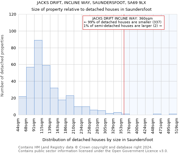 JACKS DRIFT, INCLINE WAY, SAUNDERSFOOT, SA69 9LX: Size of property relative to detached houses in Saundersfoot