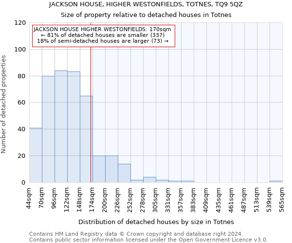 JACKSON HOUSE, HIGHER WESTONFIELDS, TOTNES, TQ9 5QZ: Size of property relative to detached houses in Totnes