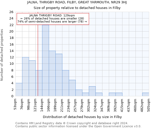 JALNA, THRIGBY ROAD, FILBY, GREAT YARMOUTH, NR29 3HJ: Size of property relative to detached houses in Filby