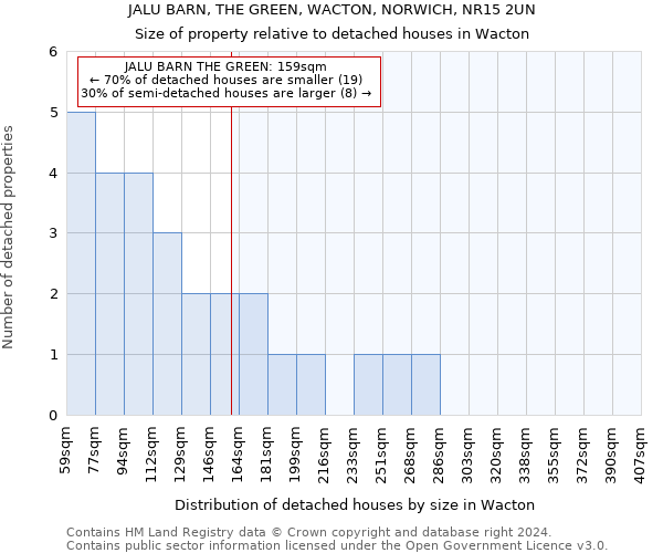 JALU BARN, THE GREEN, WACTON, NORWICH, NR15 2UN: Size of property relative to detached houses in Wacton