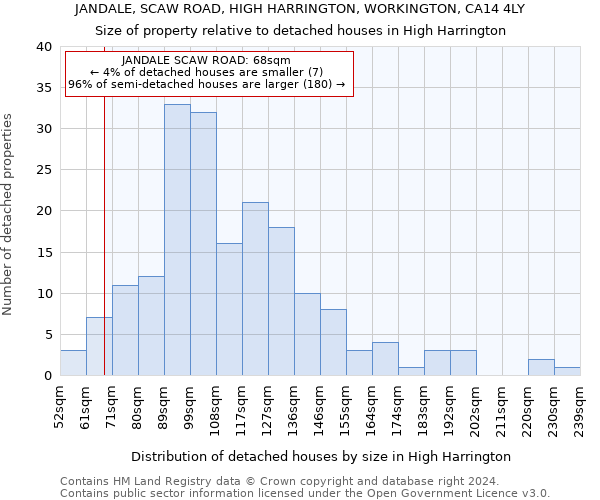 JANDALE, SCAW ROAD, HIGH HARRINGTON, WORKINGTON, CA14 4LY: Size of property relative to detached houses in High Harrington