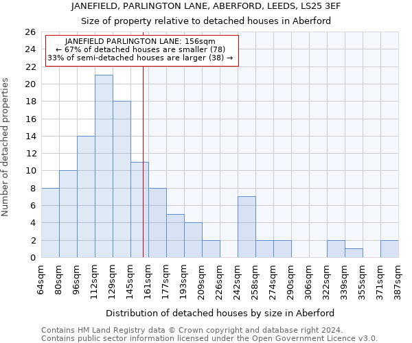 JANEFIELD, PARLINGTON LANE, ABERFORD, LEEDS, LS25 3EF: Size of property relative to detached houses in Aberford