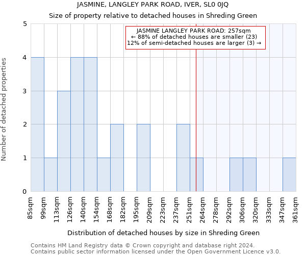 JASMINE, LANGLEY PARK ROAD, IVER, SL0 0JQ: Size of property relative to detached houses in Shreding Green