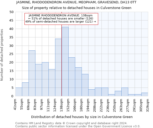 JASMINE, RHODODENDRON AVENUE, MEOPHAM, GRAVESEND, DA13 0TT: Size of property relative to detached houses in Culverstone Green