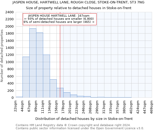 JASPEN HOUSE, HARTWELL LANE, ROUGH CLOSE, STOKE-ON-TRENT, ST3 7NG: Size of property relative to detached houses in Stoke-on-Trent