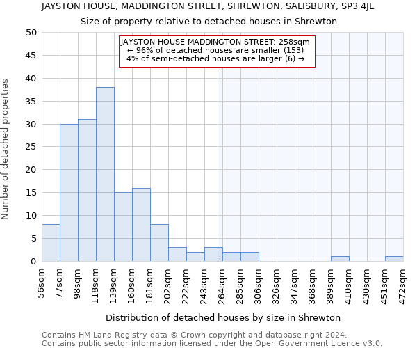 JAYSTON HOUSE, MADDINGTON STREET, SHREWTON, SALISBURY, SP3 4JL: Size of property relative to detached houses in Shrewton