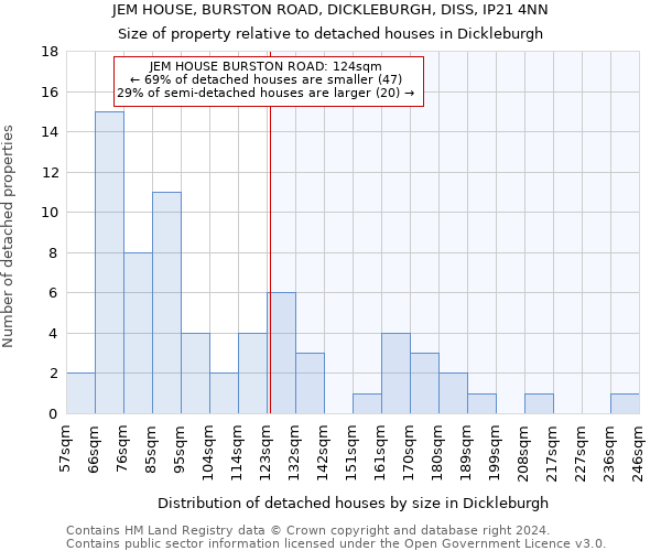 JEM HOUSE, BURSTON ROAD, DICKLEBURGH, DISS, IP21 4NN: Size of property relative to detached houses in Dickleburgh