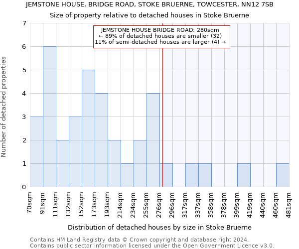 JEMSTONE HOUSE, BRIDGE ROAD, STOKE BRUERNE, TOWCESTER, NN12 7SB: Size of property relative to detached houses in Stoke Bruerne