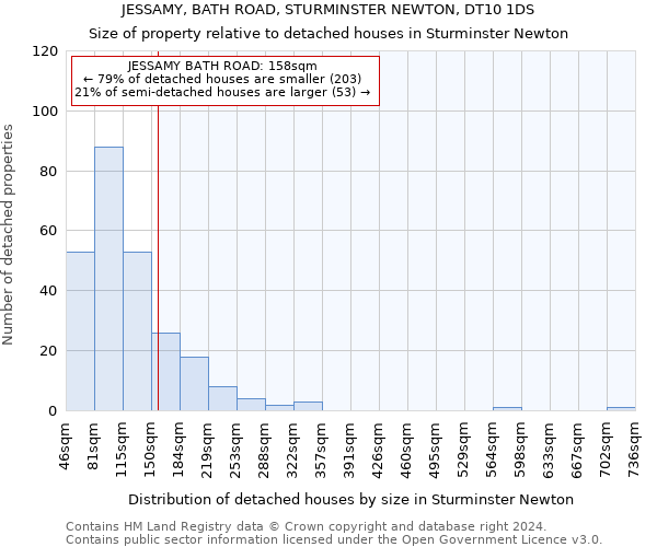 JESSAMY, BATH ROAD, STURMINSTER NEWTON, DT10 1DS: Size of property relative to detached houses in Sturminster Newton