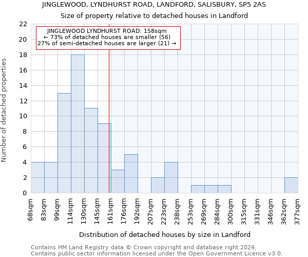 JINGLEWOOD, LYNDHURST ROAD, LANDFORD, SALISBURY, SP5 2AS: Size of property relative to detached houses in Landford