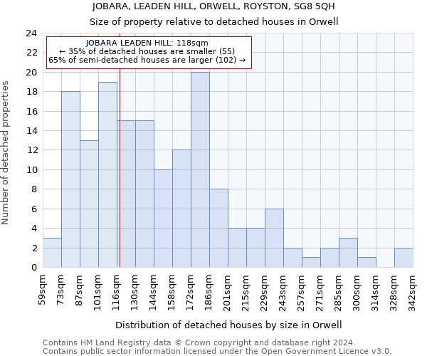 JOBARA, LEADEN HILL, ORWELL, ROYSTON, SG8 5QH: Size of property relative to detached houses in Orwell