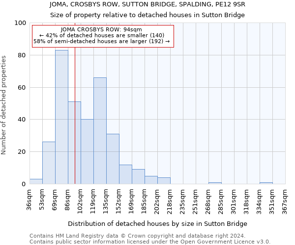 JOMA, CROSBYS ROW, SUTTON BRIDGE, SPALDING, PE12 9SR: Size of property relative to detached houses in Sutton Bridge