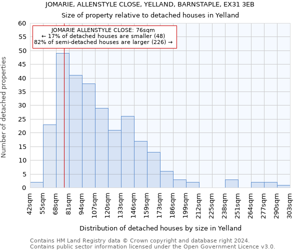 JOMARIE, ALLENSTYLE CLOSE, YELLAND, BARNSTAPLE, EX31 3EB: Size of property relative to detached houses in Yelland