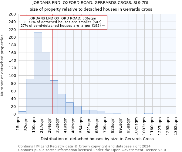 JORDANS END, OXFORD ROAD, GERRARDS CROSS, SL9 7DL: Size of property relative to detached houses in Gerrards Cross