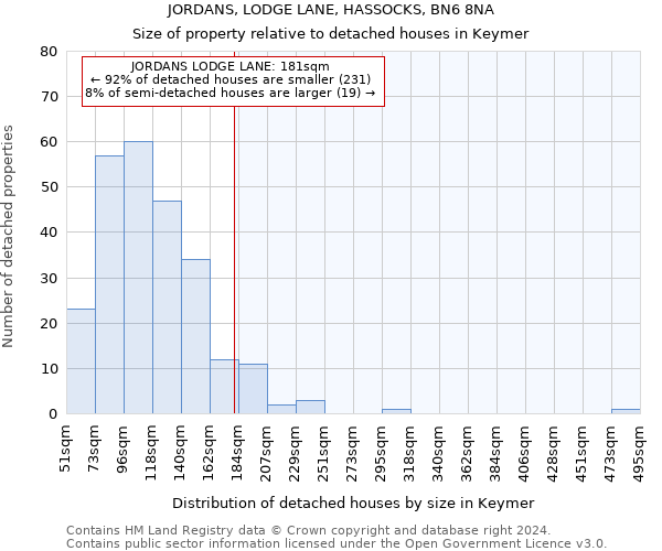 JORDANS, LODGE LANE, HASSOCKS, BN6 8NA: Size of property relative to detached houses in Keymer