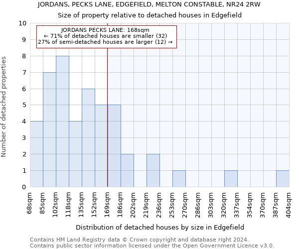 JORDANS, PECKS LANE, EDGEFIELD, MELTON CONSTABLE, NR24 2RW: Size of property relative to detached houses in Edgefield