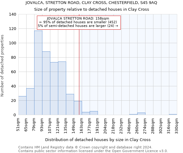 JOVALCA, STRETTON ROAD, CLAY CROSS, CHESTERFIELD, S45 9AQ: Size of property relative to detached houses in Clay Cross