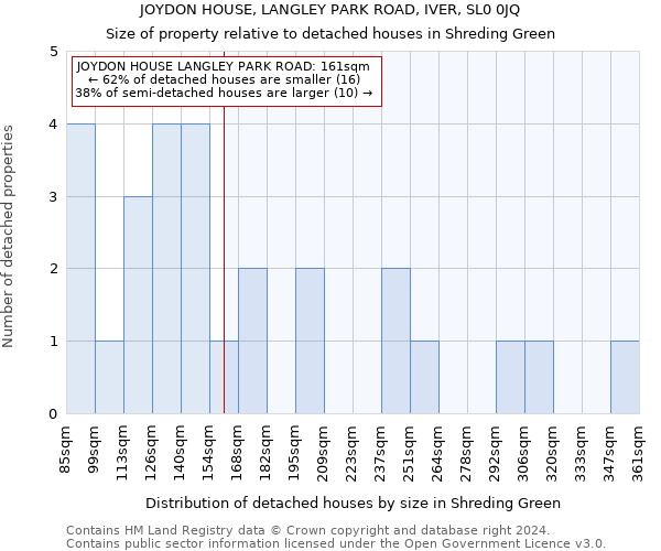 JOYDON HOUSE, LANGLEY PARK ROAD, IVER, SL0 0JQ: Size of property relative to detached houses in Shreding Green