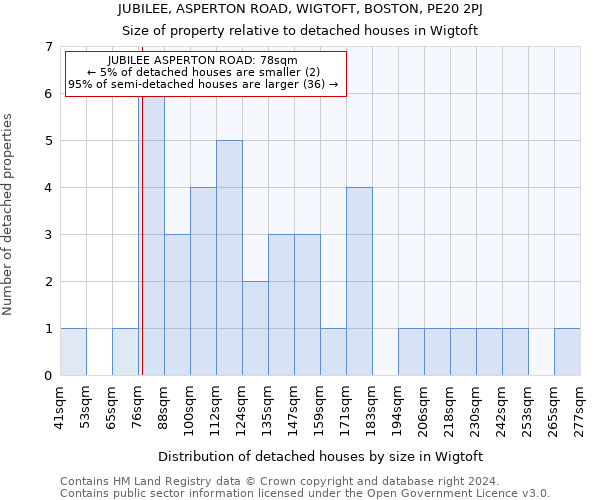 JUBILEE, ASPERTON ROAD, WIGTOFT, BOSTON, PE20 2PJ: Size of property relative to detached houses in Wigtoft