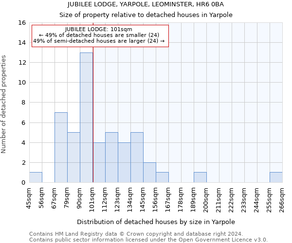 JUBILEE LODGE, YARPOLE, LEOMINSTER, HR6 0BA: Size of property relative to detached houses in Yarpole