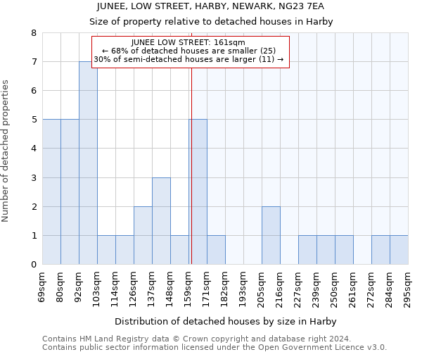 JUNEE, LOW STREET, HARBY, NEWARK, NG23 7EA: Size of property relative to detached houses in Harby