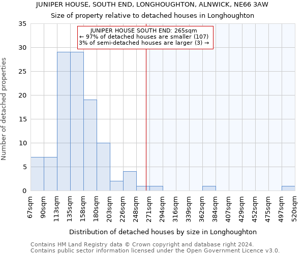 JUNIPER HOUSE, SOUTH END, LONGHOUGHTON, ALNWICK, NE66 3AW: Size of property relative to detached houses in Longhoughton