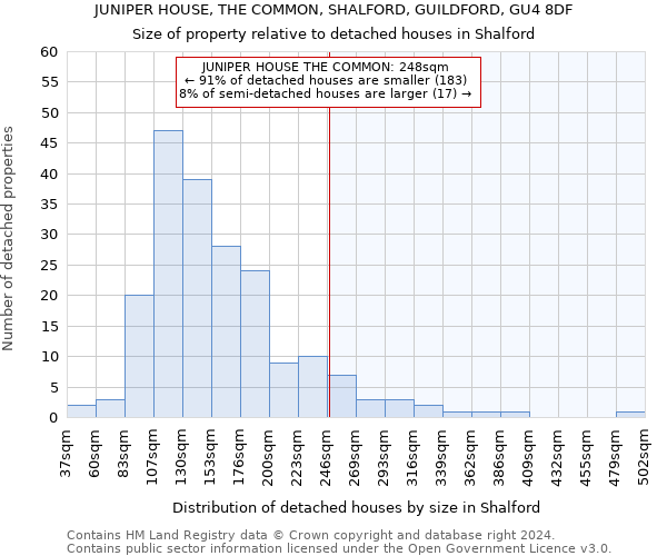 JUNIPER HOUSE, THE COMMON, SHALFORD, GUILDFORD, GU4 8DF: Size of property relative to detached houses in Shalford