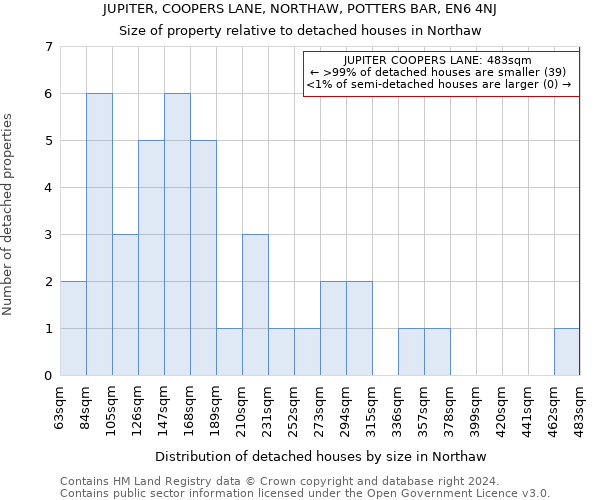 JUPITER, COOPERS LANE, NORTHAW, POTTERS BAR, EN6 4NJ: Size of property relative to detached houses in Northaw