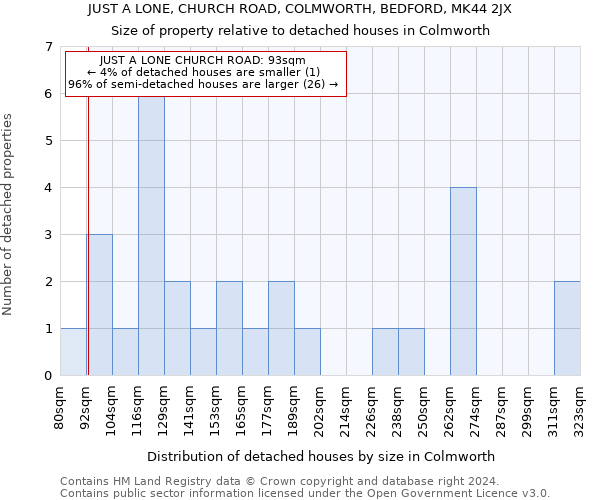 JUST A LONE, CHURCH ROAD, COLMWORTH, BEDFORD, MK44 2JX: Size of property relative to detached houses in Colmworth