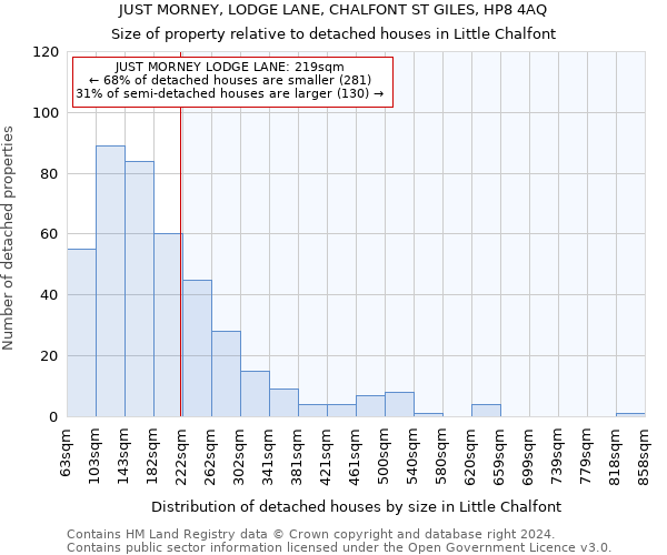 JUST MORNEY, LODGE LANE, CHALFONT ST GILES, HP8 4AQ: Size of property relative to detached houses in Little Chalfont