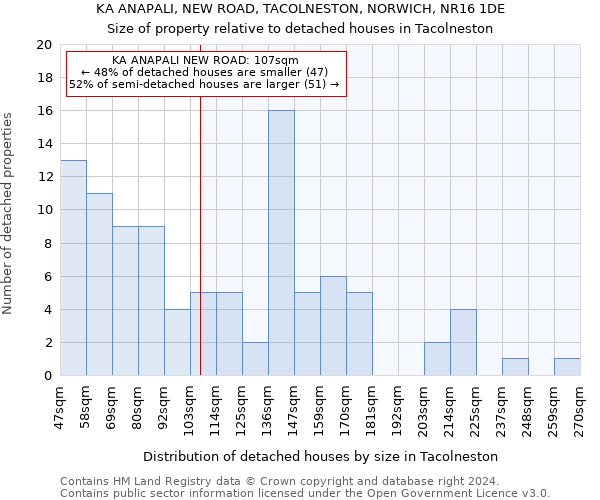 KA ANAPALI, NEW ROAD, TACOLNESTON, NORWICH, NR16 1DE: Size of property relative to detached houses in Tacolneston