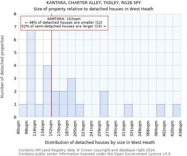 KANTARA, CHARTER ALLEY, TADLEY, RG26 5PY: Size of property relative to detached houses in West Heath