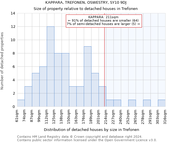 KAPPARA, TREFONEN, OSWESTRY, SY10 9DJ: Size of property relative to detached houses in Trefonen