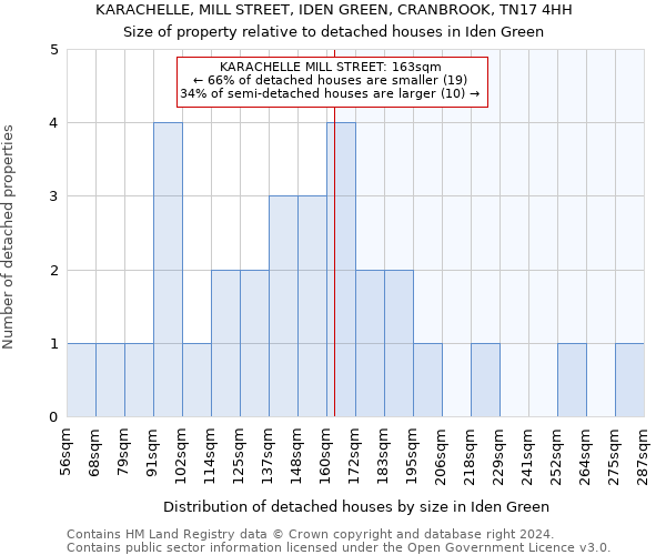 KARACHELLE, MILL STREET, IDEN GREEN, CRANBROOK, TN17 4HH: Size of property relative to detached houses in Iden Green