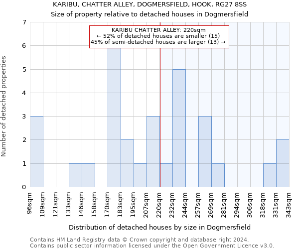 KARIBU, CHATTER ALLEY, DOGMERSFIELD, HOOK, RG27 8SS: Size of property relative to detached houses in Dogmersfield