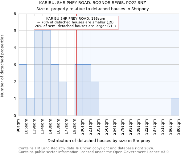 KARIBU, SHRIPNEY ROAD, BOGNOR REGIS, PO22 9NZ: Size of property relative to detached houses in Shripney