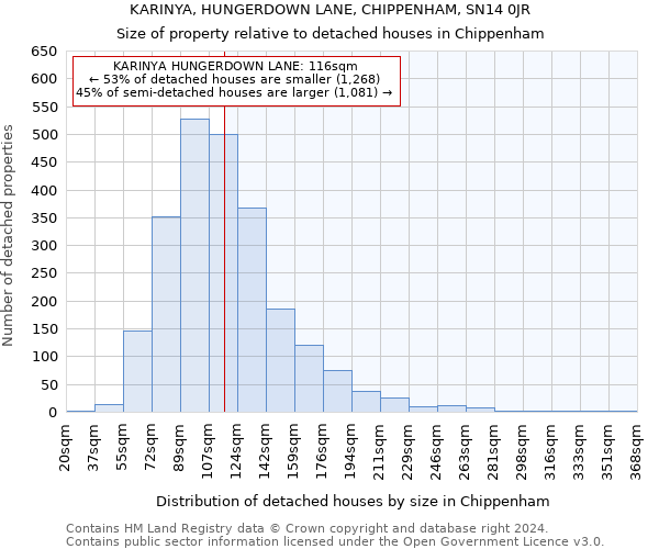 KARINYA, HUNGERDOWN LANE, CHIPPENHAM, SN14 0JR: Size of property relative to detached houses in Chippenham