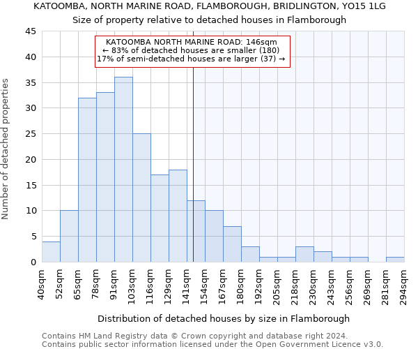 KATOOMBA, NORTH MARINE ROAD, FLAMBOROUGH, BRIDLINGTON, YO15 1LG: Size of property relative to detached houses in Flamborough