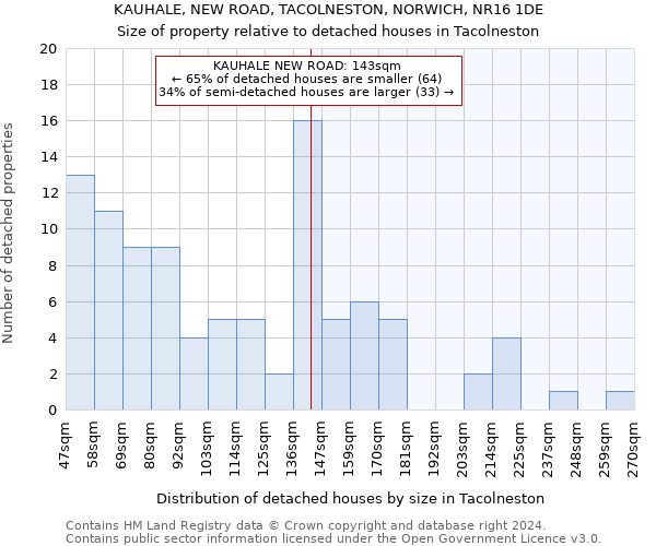 KAUHALE, NEW ROAD, TACOLNESTON, NORWICH, NR16 1DE: Size of property relative to detached houses in Tacolneston