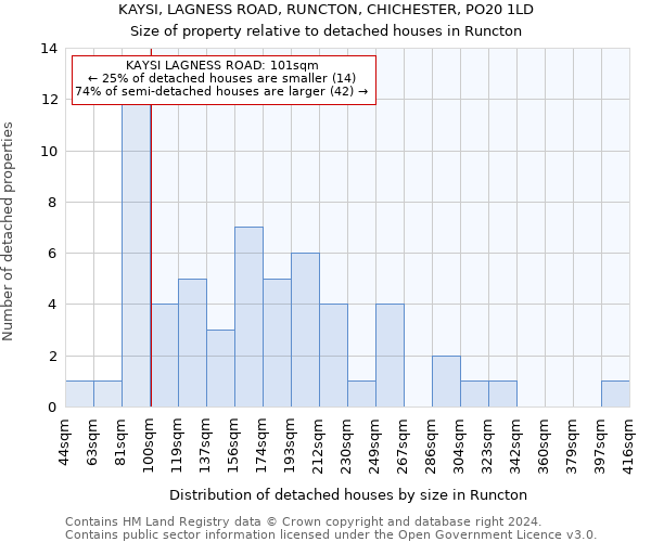 KAYSI, LAGNESS ROAD, RUNCTON, CHICHESTER, PO20 1LD: Size of property relative to detached houses in Runcton