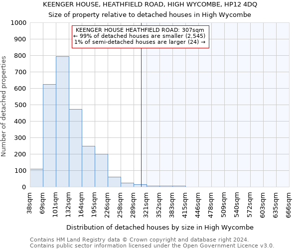 KEENGER HOUSE, HEATHFIELD ROAD, HIGH WYCOMBE, HP12 4DQ: Size of property relative to detached houses in High Wycombe