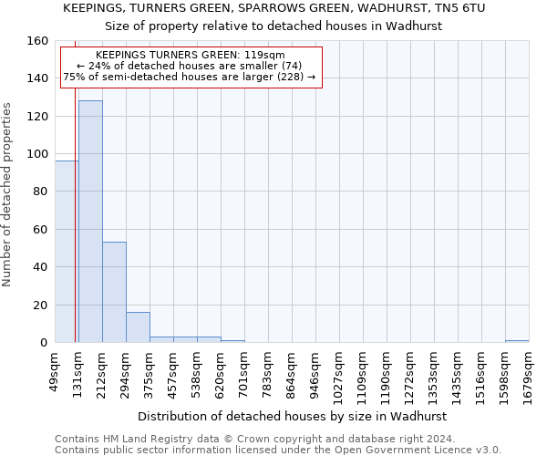 KEEPINGS, TURNERS GREEN, SPARROWS GREEN, WADHURST, TN5 6TU: Size of property relative to detached houses in Wadhurst