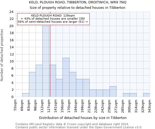 KELD, PLOUGH ROAD, TIBBERTON, DROITWICH, WR9 7NQ: Size of property relative to detached houses in Tibberton